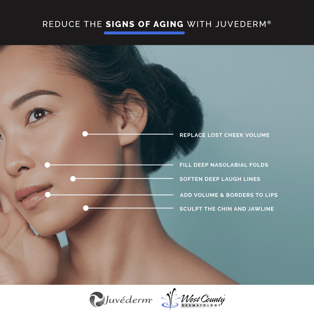 With the hyaluronic acid-based Juvederm dermal filler, Chesterfield's West County Dermatology team can accomplish multiple cosmetic improvements on an aging face. With the hyaluronic acid-based Juvederm dermal filler, Chesterfield's West County Dermatology team can accomplish multiple cosmetic improvements on an aging face.